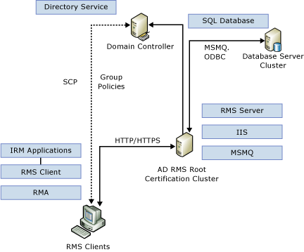 Компоненты ADRMS